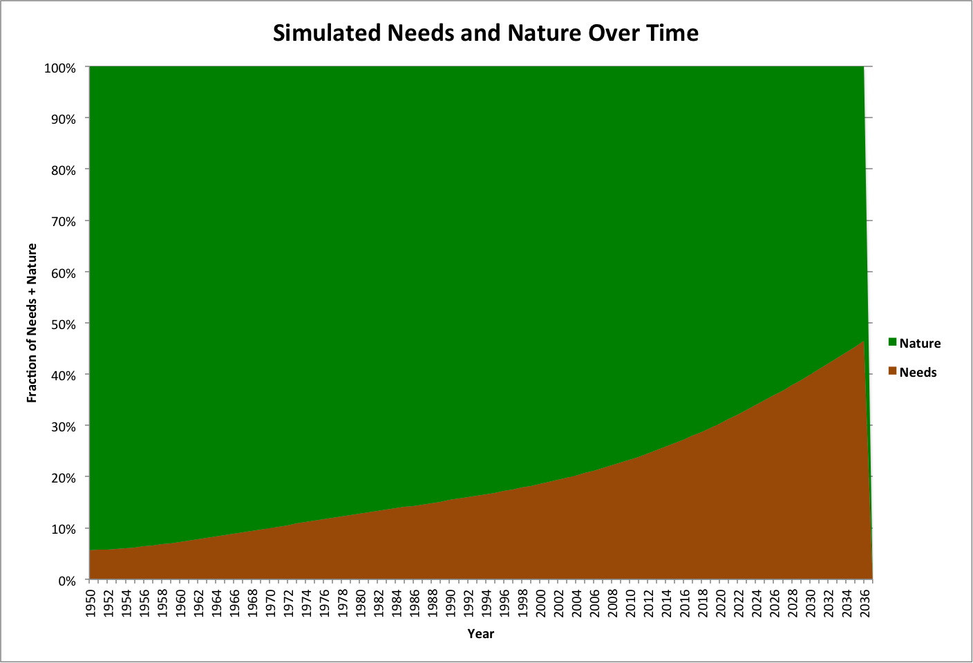 Needs and Nature